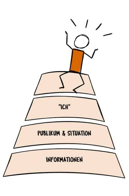 Pyramide, auf der ein Männchen sitzt. Auf der Pyramide stehen übereinander die Wörter "Informationen", "Publikum und Situation", und "Ich". Das Bild zeigt die Ebenen, auf denen wir kommunizieren wollen.